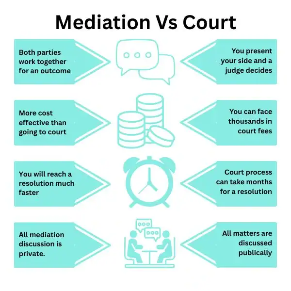 Why Try Family Mediation Derbyshire - graphic of mediation vs court.